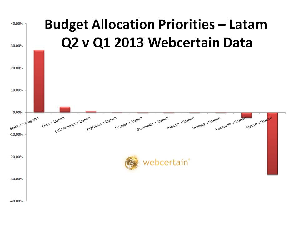 Budget Allocation Priorities - Latam Q2 v Q1 2013. Source:Webcertain