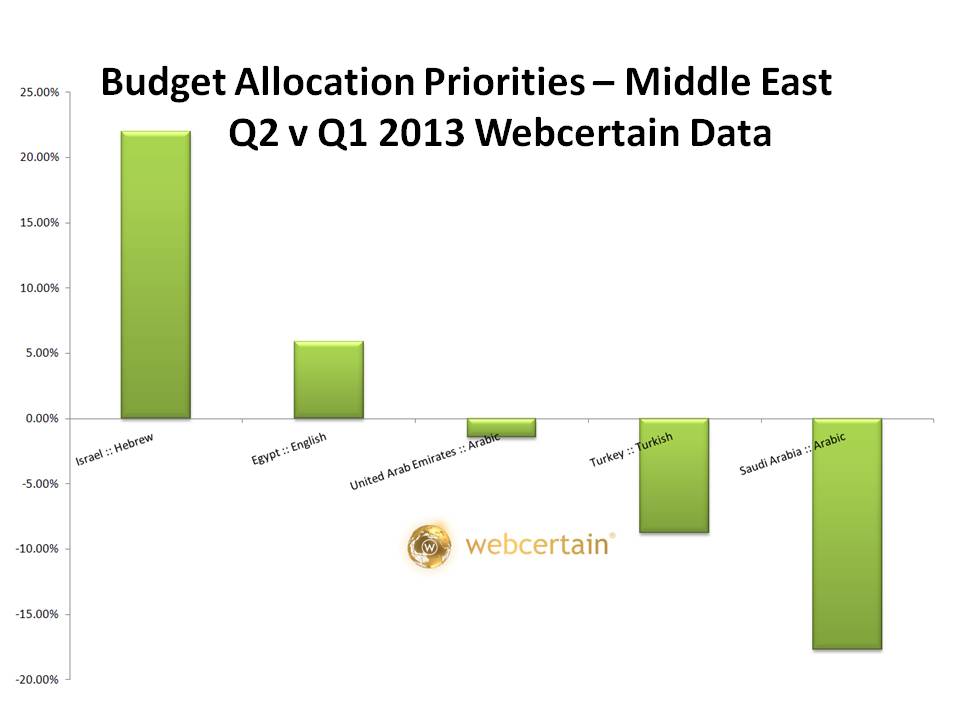 Budget Allocation Priorities - Middle East Q2 v Q1 2013. Source:Webcertain