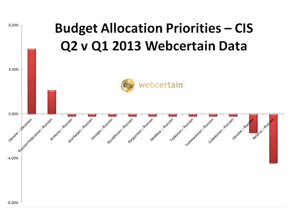 Budget Allocation Priorities - CIS Q2 v Q1 2013. Source:Webcertain
