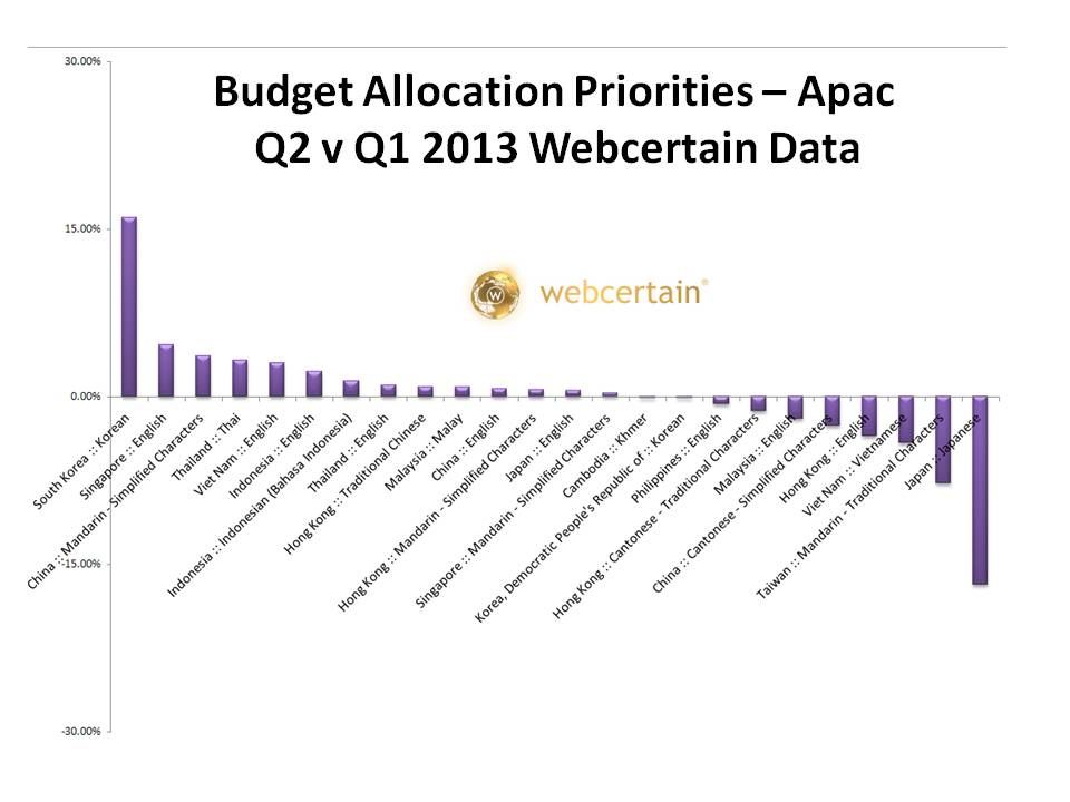 Budget Allocation Priorities - Apac Q2 v Q1 2013. Source:Webcertain