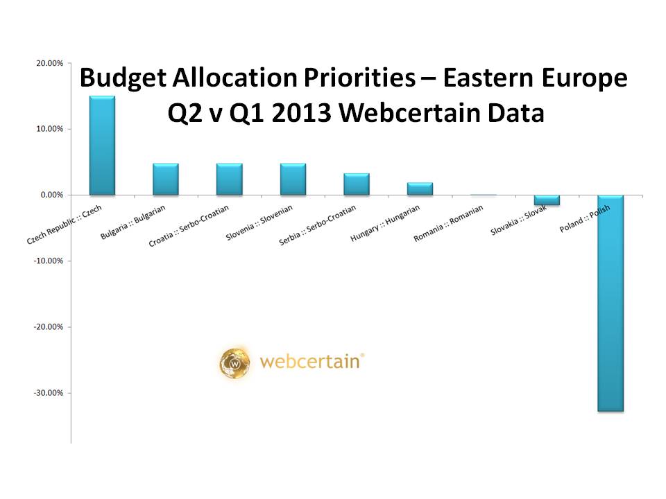 Budget Allocation Priorities - Eastern Europe Q2 v Q1 2013. Source:Webcertain