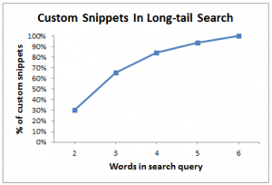 Custom Snippets in Long-tail Search.