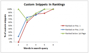 Custom Snippets in Rankings.