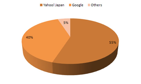 Search Engine Share in Japan
