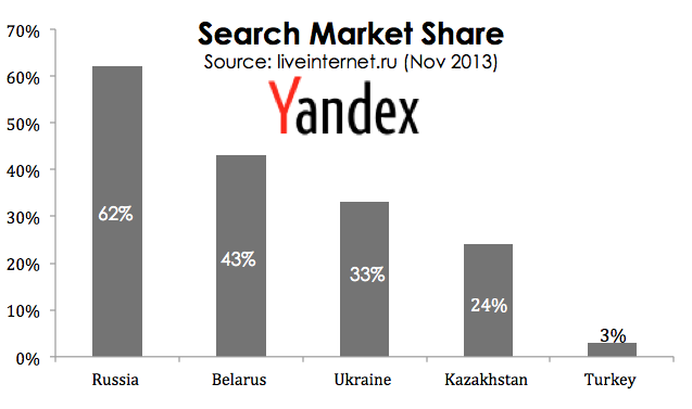 Yandex Search Engine Market Share In CIS Countries