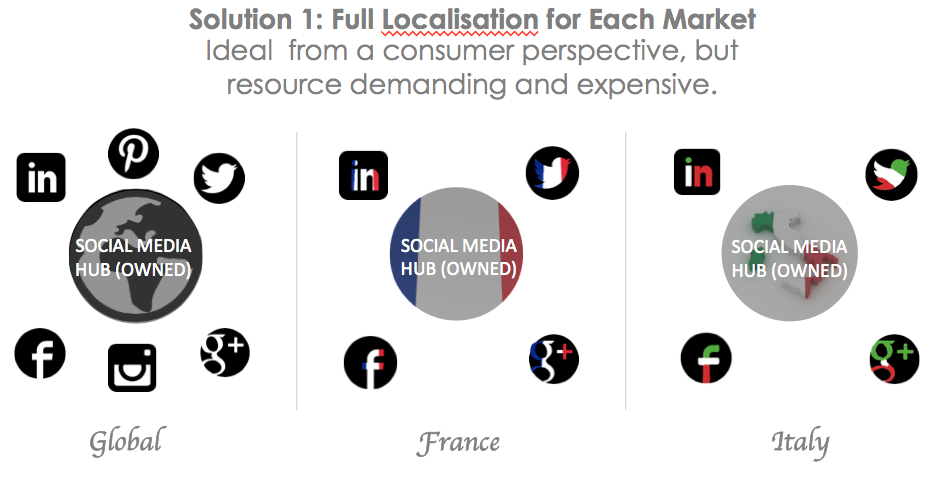 Social Media Hub-and-Spoke Full Localisation