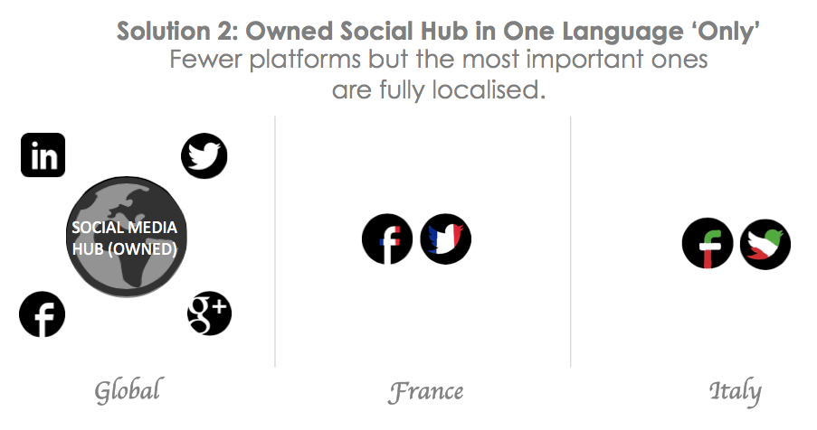 Global Social Media Structure: Semi-Localisation