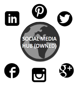 Social Media: Hub-and-Spoke Model