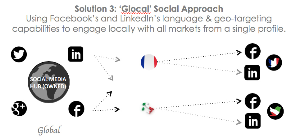 Global Social Media Structure Using Geo-Targeting