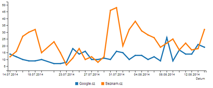 Seznam and Google SERP changes