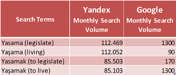 Yandex and Google Turkish Search Volumes