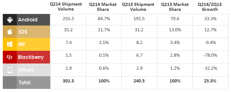 Global Smartphone Sales Figures by Mobile OS Q22014