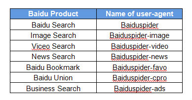 Baidu spider user agent