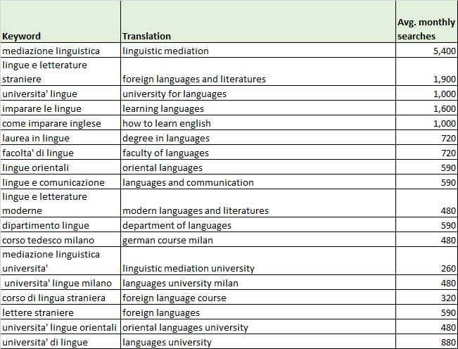 italian-foreign-language-studies-table.fw