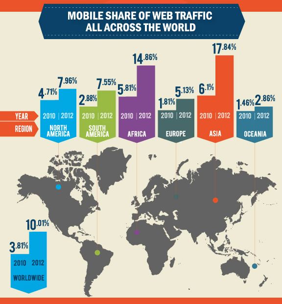 Top countries and regions with highest mobile share of web traffic